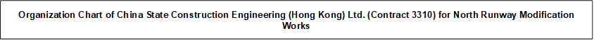 Organization Chart of China State Construction Engineering (Hong Kong) Ltd. (Contract 3310) for North Runway Modification Works